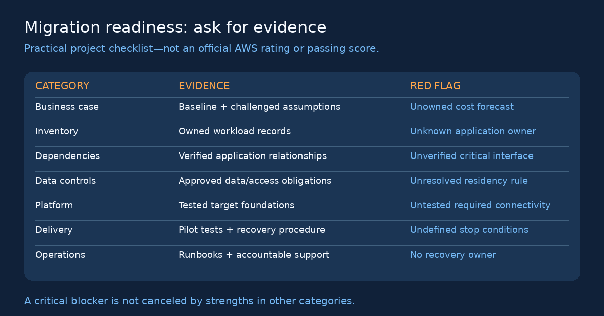 Turn findings into workload paths and a pilot wave